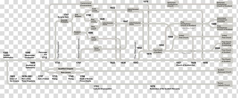 Free Church of Scotland Presbyterianism Christian Church, timeline transparent background PNG clipart