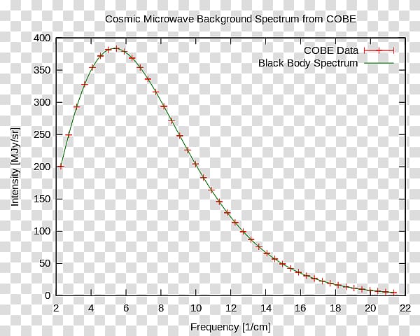 Light Cosmic microwave background Cosmic Background Explorer Black body Spectrum, light transparent background PNG clipart