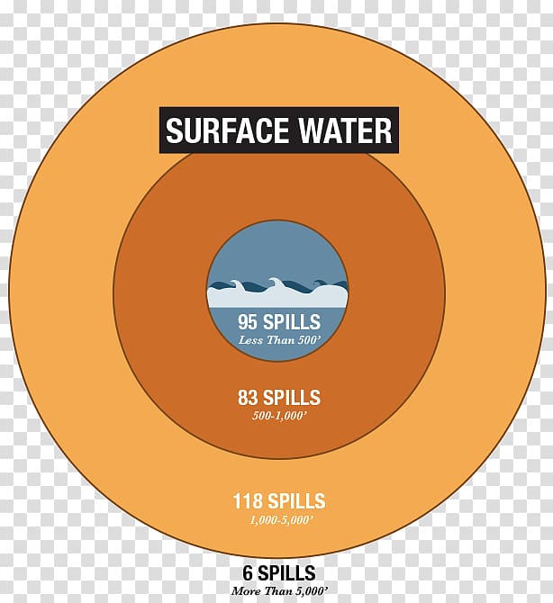 Oil spill Label Pie chart, water spill transparent background PNG clipart
