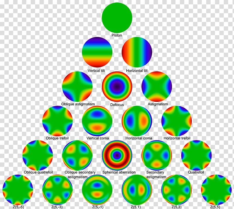 Zernike polynomials Optics COMSOL Multiphysics Ray, graphic combination transparent background PNG clipart