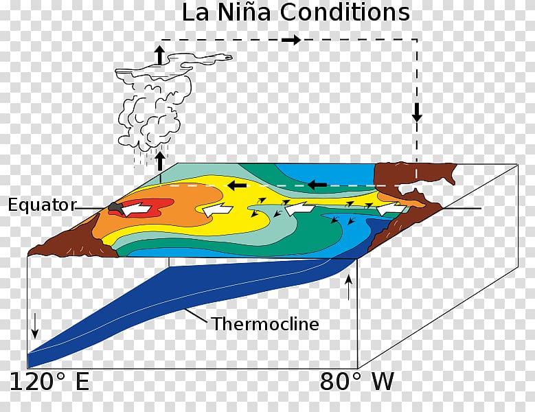 Pacific Ocean El Niño–Southern Oscillation La Niña Trade winds, others transparent background PNG clipart