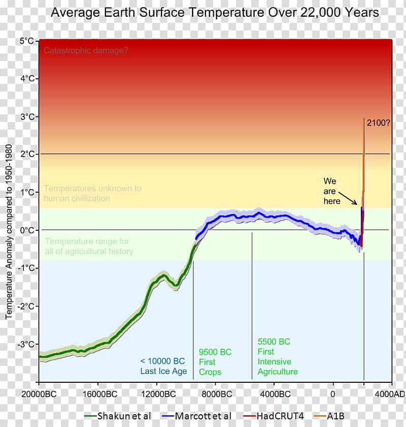 Global warming Climate change Climate sensitivity Watts Up With That?, Gradual change transparent background PNG clipart