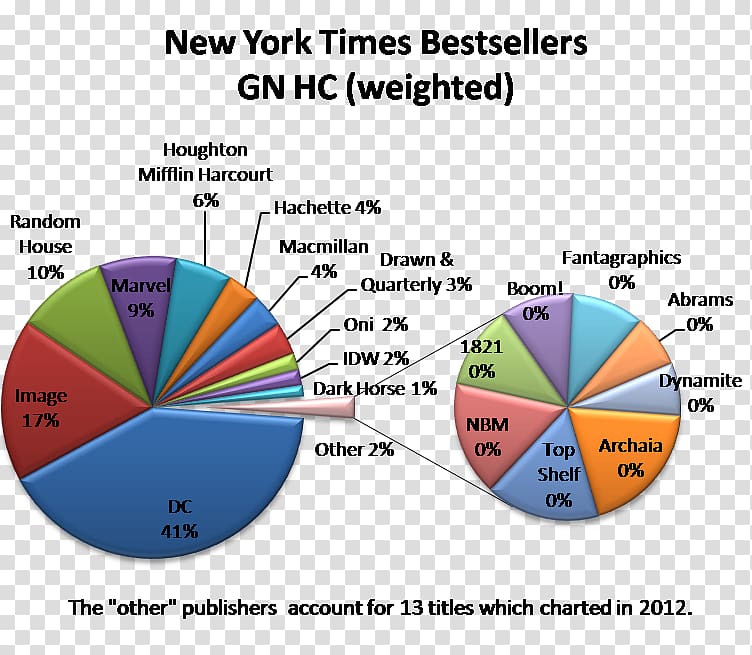 Chart American comic book Diagram Marvel Comics Plot, reporter transparent background PNG clipart