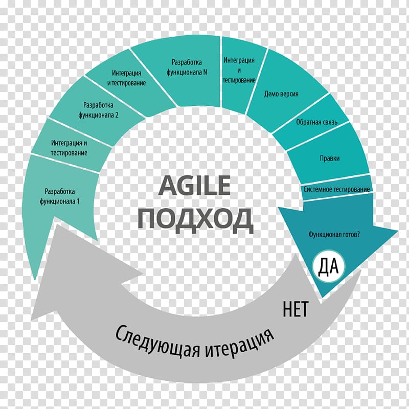 Agile software development Software development process Computer Software Methodology, agile transparent background PNG clipart