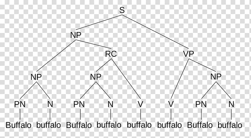 Buffalo buffalo Buffalo buffalo buffalo buffalo Buffalo buffalo Parse tree Sentence diagram Grammar, Word transparent background PNG clipart