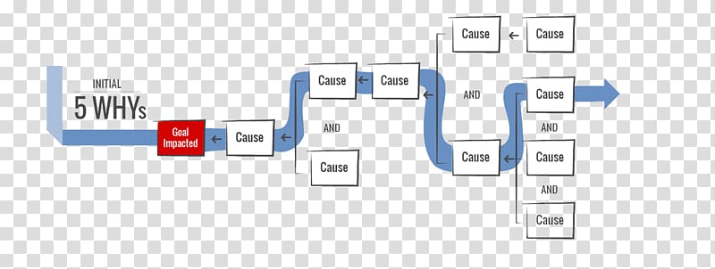 Diagram 5 Whys Causality Root cause analysis Map, explanations transparent background PNG clipart