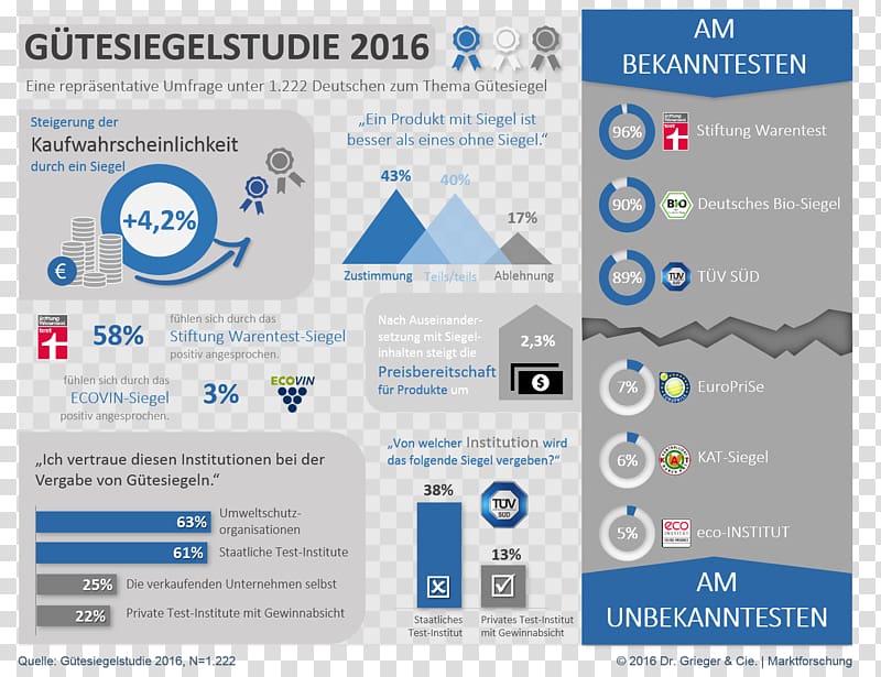 Certification mark Statistics Organic certification CE marking Survey methodology, infografik transparent background PNG clipart