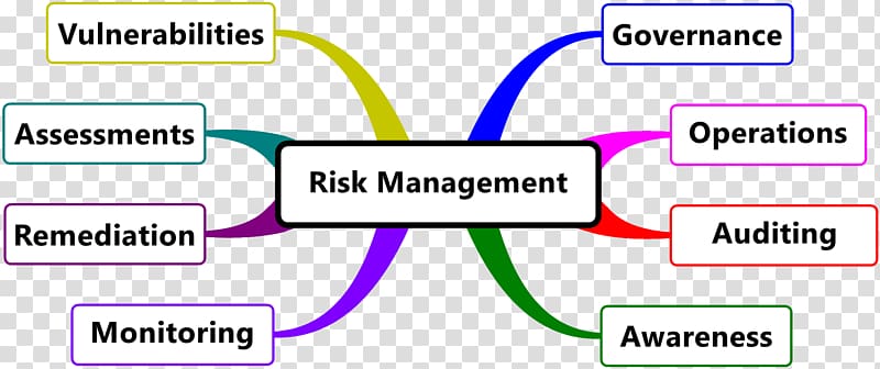 IT risk management Management consulting, swot analysis risk management transparent background PNG clipart