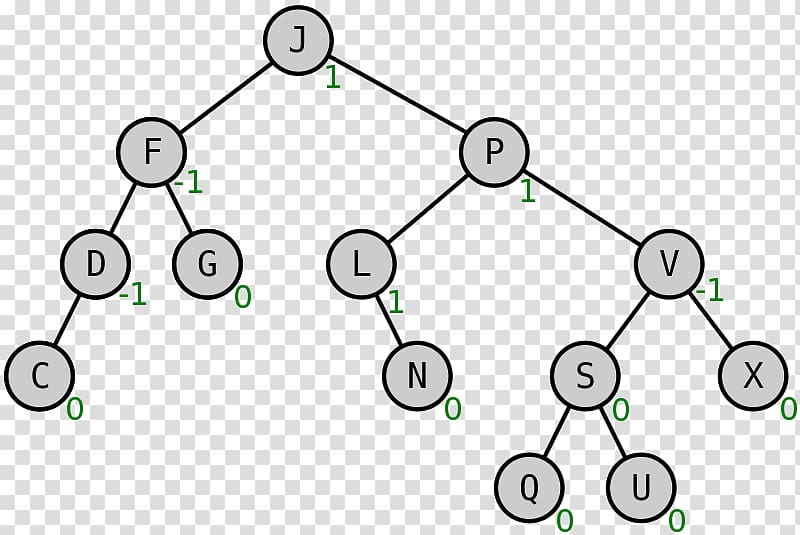 AVL tree Binary search tree Algorithm Computer Science, tree transparent background PNG clipart