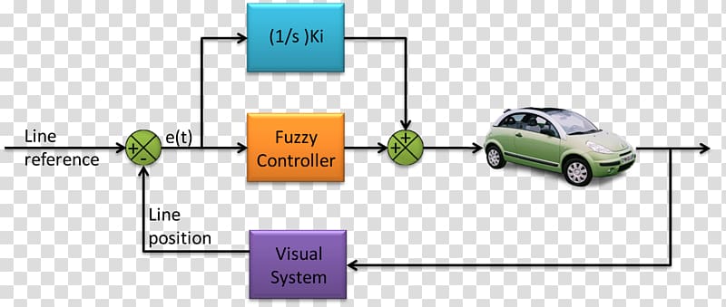 Autonomous car Fuzzy logic Fuzzy control system, car transparent background PNG clipart