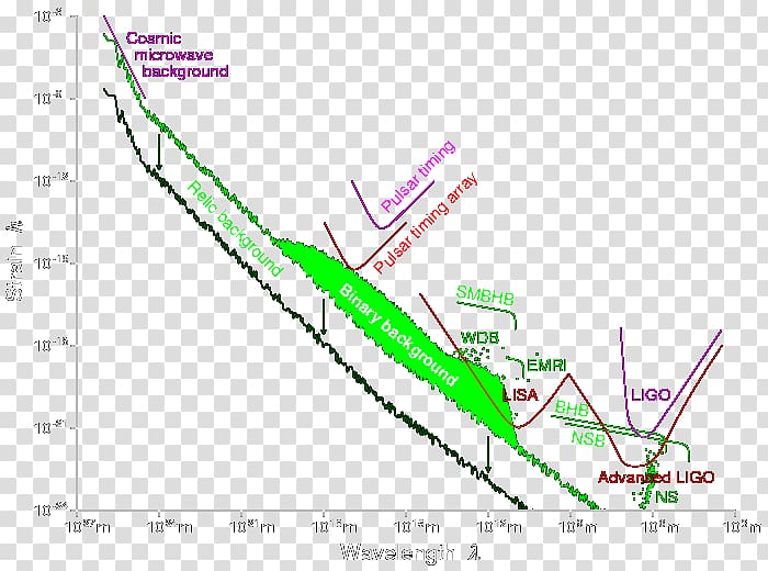 LIGO Gravitational wave Wavelength Gravity wave, wave transparent background PNG clipart