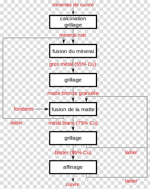 Copper extraction Hydrometallurgy Histoire de la production du cuivre Bronze, Extraction transparent background PNG clipart