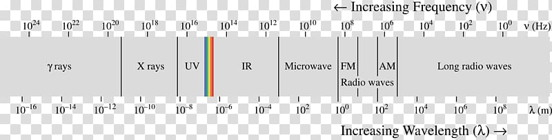Light Electromagnetic spectrum Electromagnetic radiation Visible spectrum Electromagnetism, light transparent background PNG clipart