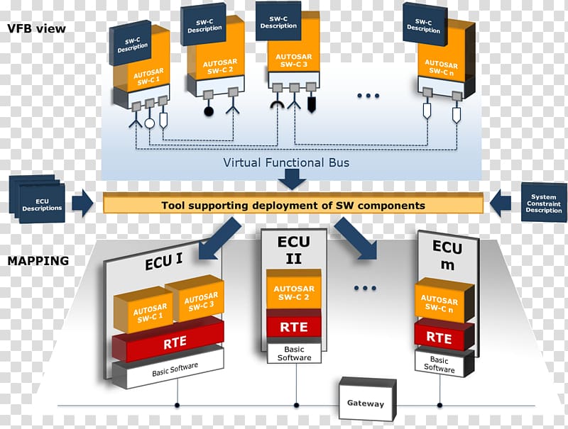 AUTOSAR Automotive industry Computer Software Functional safety ETAS, others transparent background PNG clipart