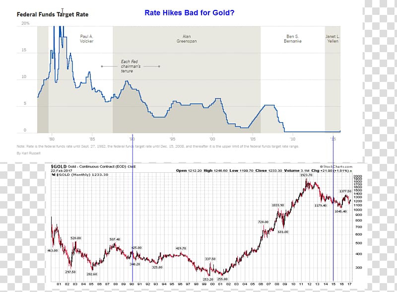 Gold United States Dollar Federal funds rate U.S. Dollar Index Interest rate, hiking transparent background PNG clipart