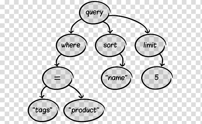 Abstract syntax tree Parse tree Query language Data structure, data structure transparent background PNG clipart