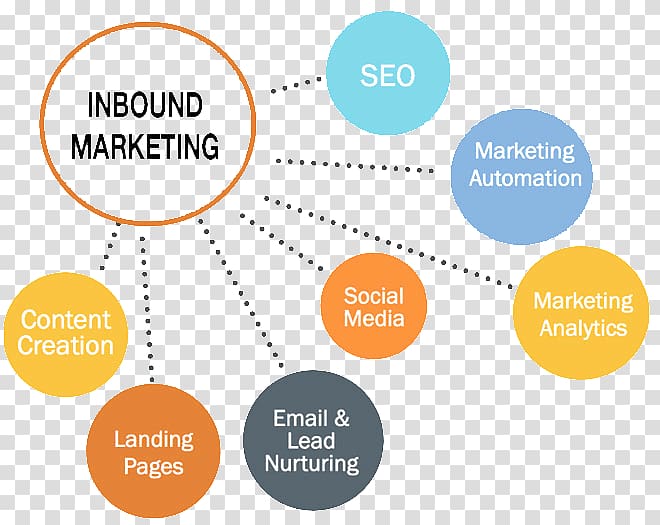 Digital marketing Inbound marketing Content marketing Business, Inbound Marketing transparent background PNG clipart