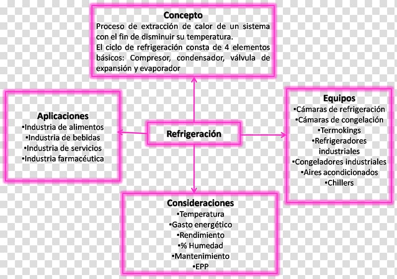 Concept map Fermentation Unit operation Redox Hydrogenation, others transparent background PNG clipart