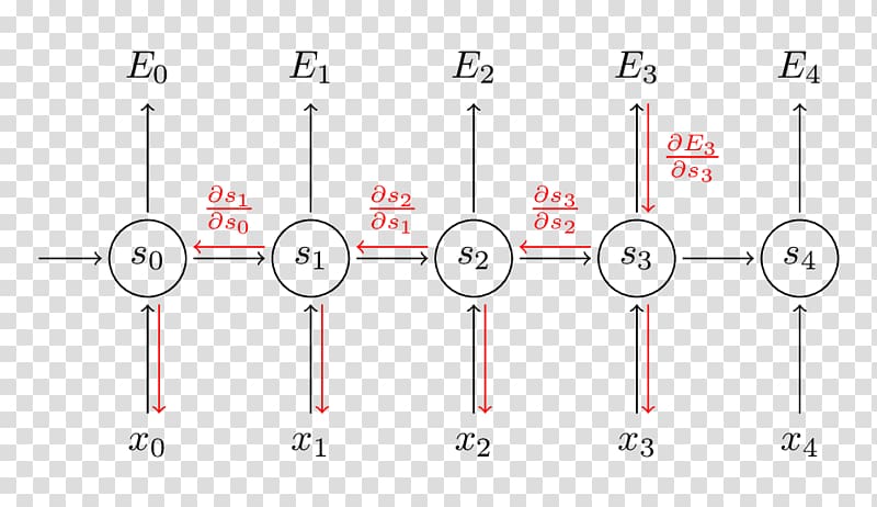 Recurrent neural network Long short-term memory Backpropagation through time Artificial neural network, multiplication transparent background PNG clipart