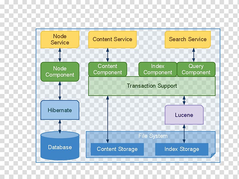 Alfresco Apache Tomcat Architecture Content Management Interoperability Services User, others transparent background PNG clipart
