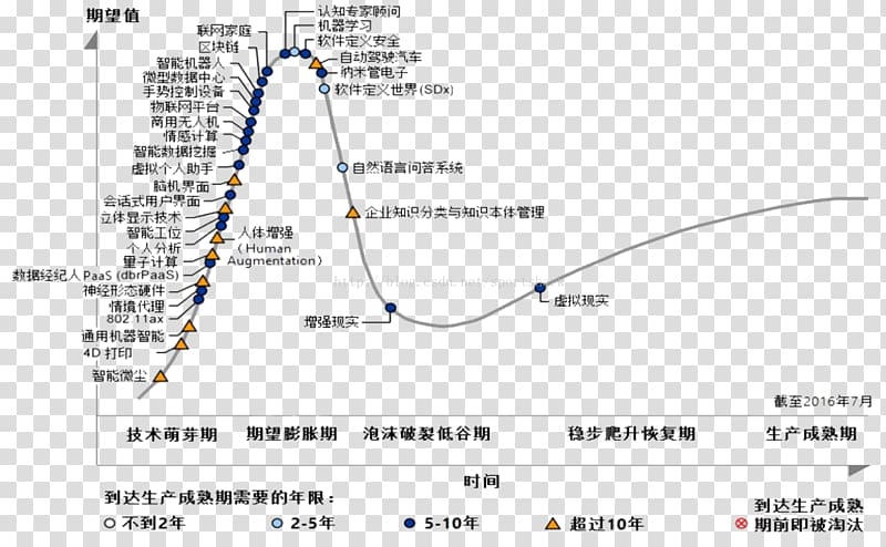 Hype cycle Information technology Blockchain Gartner, technology transparent background PNG clipart