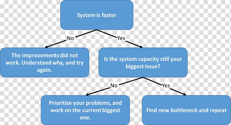 Bottleneck Flowchart Business process Diagram, others transparent background PNG clipart