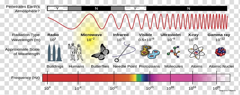 Light Electromagnetic radiation Electromagnetic spectrum Wave, radiation light effect transparent background PNG clipart