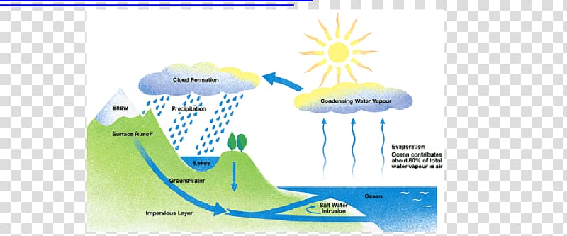 Water cycle Fifth grade Condensation Process, water transparent background PNG clipart