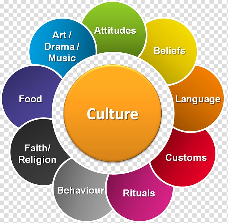 culture , Popular culture Culture shock Cultural diversity Society, culture transparent background PNG clipart