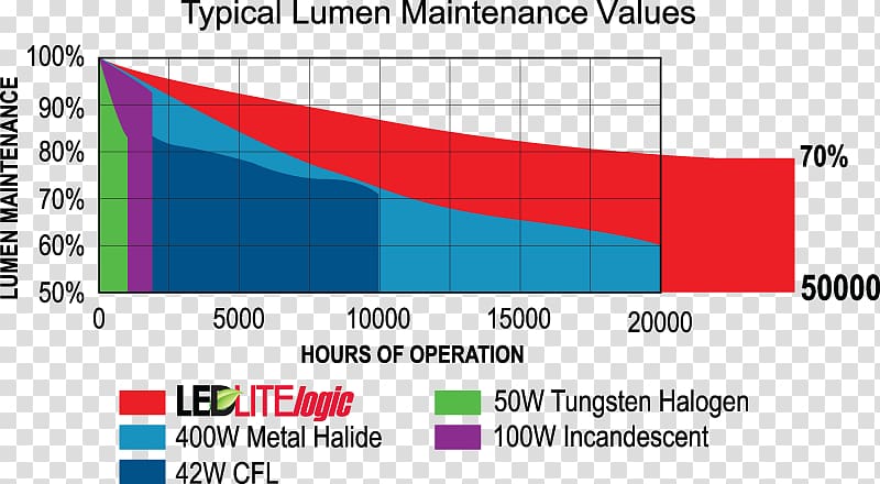 Light Lumen maintenance Watt Luminous flux, Corporate Representative transparent background PNG clipart