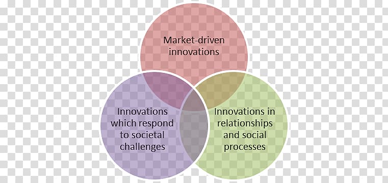 TPACK metodologia Software framework Technology Knowledge Pedagogy, social innovation transparent background PNG clipart