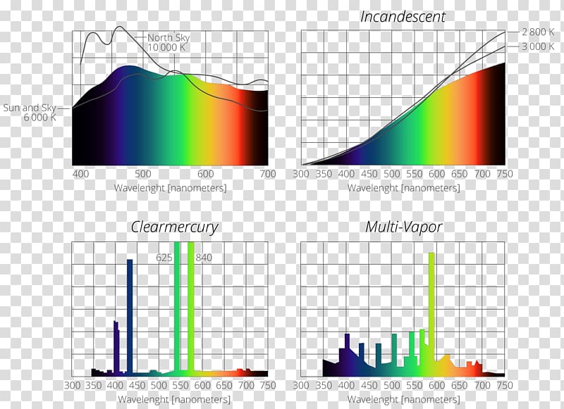 Incandescent light bulb Emission spectrum Mercury-vapor lamp, white light emission transparent background PNG clipart