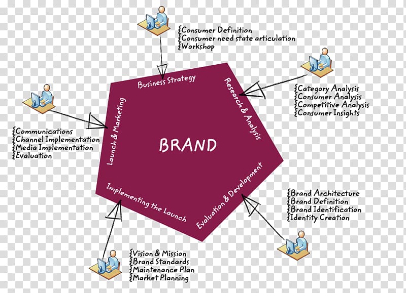 Brand management Strategy Marketing Positioning, Marketing transparent background PNG clipart