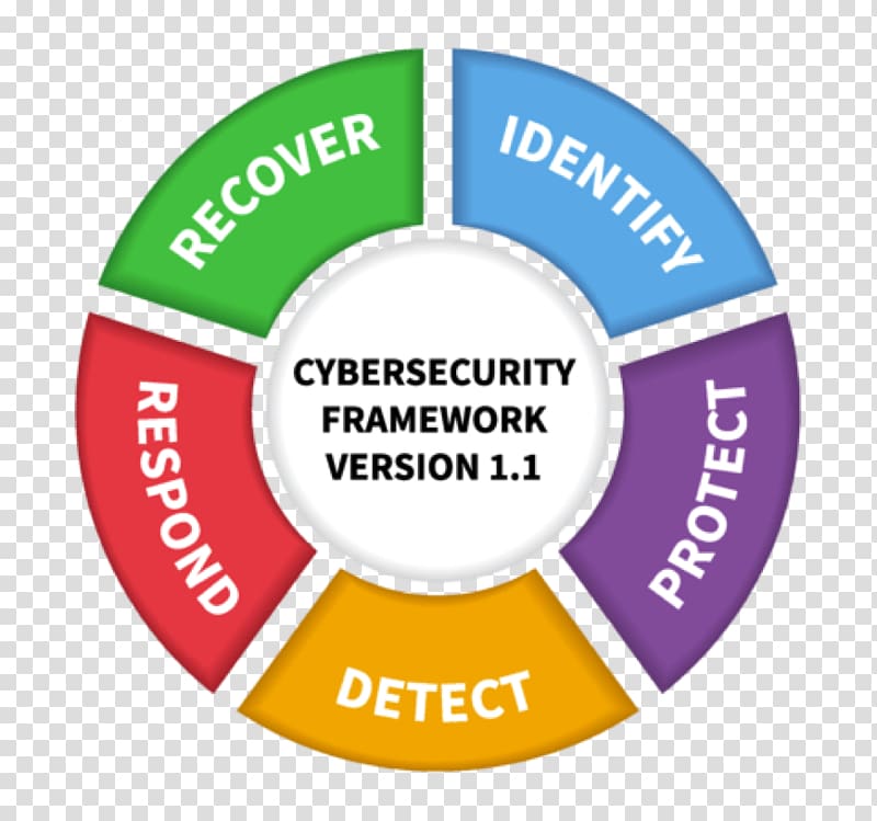 NIST Cybersecurity Framework Computer security Information security National Institute of Standards and Technology, cyber attack transparent background PNG clipart