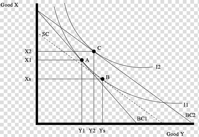 Substitution effect Income–consumption curve Graph of a function Economics, others transparent background PNG clipart