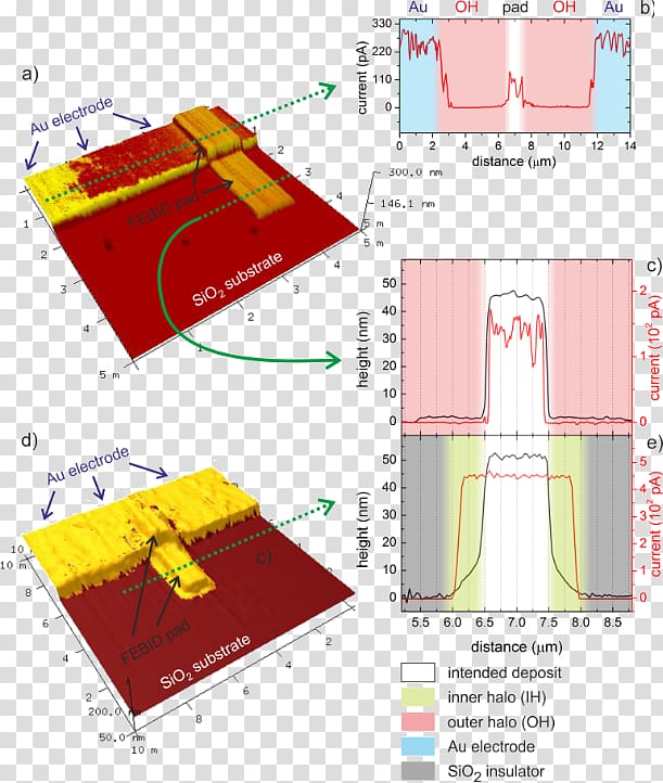 Oak Ridge National Laboratory Information Research Diagram Electron-beam lithography, transparent background PNG clipart