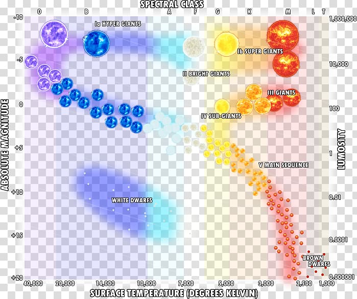 Hertzsprung–Russell diagram Hypergiant Luminosity Star, star transparent background PNG clipart