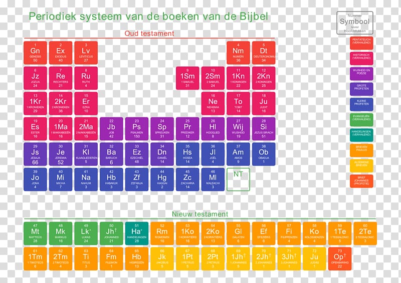 Periodic table Information Schema Chemical element, Troféu transparent background PNG clipart