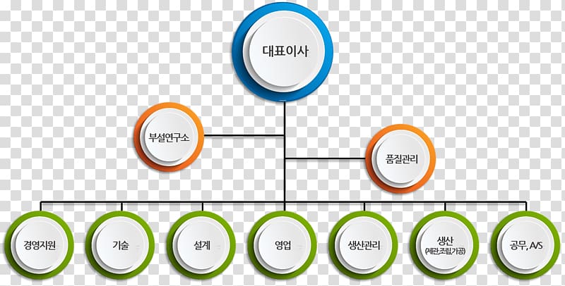 Organizational chart Business Logo Diagram, Business transparent background PNG clipart