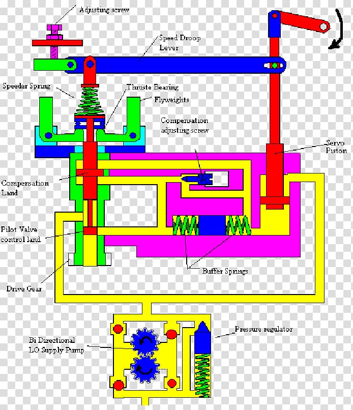 Droop speed control Governor Servomechanism Engine-generator, others transparent background PNG clipart