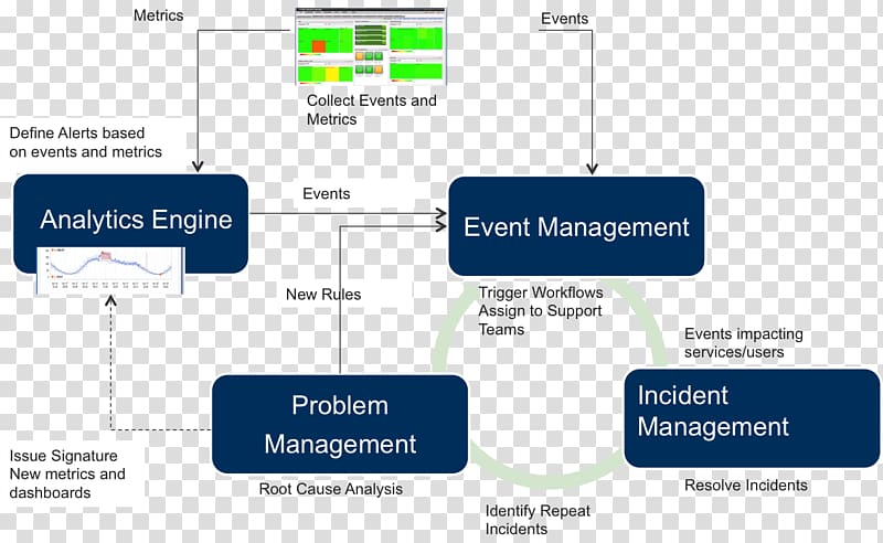 Incident management Problem management Event Management Organization, human organization transparent background PNG clipart