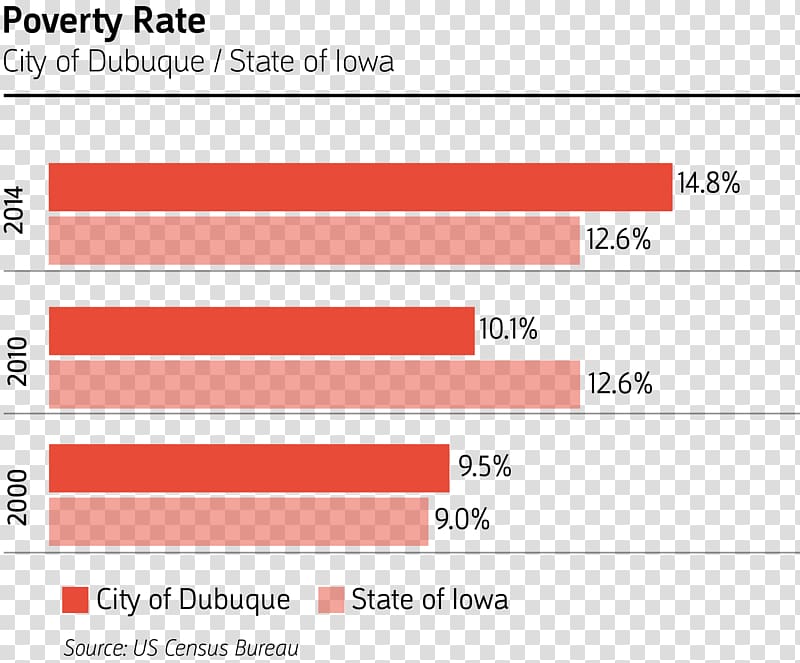 Dubuque Poverty threshold Poverty in the United States Below Poverty Line, poverty transparent background PNG clipart