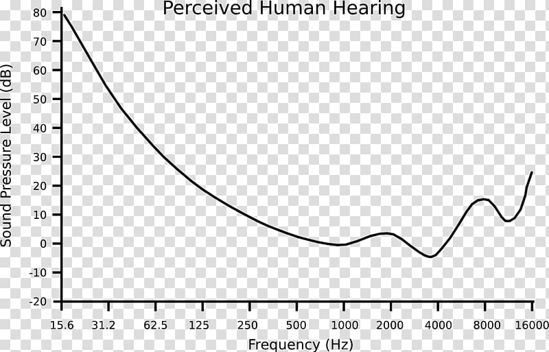 Hearing range Psychoacoustics Audio frequency Sound, ear transparent background PNG clipart
