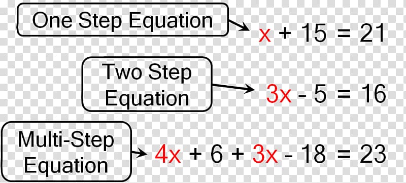 Algebraic equation Linear equation, mathematical equation transparent background PNG clipart
