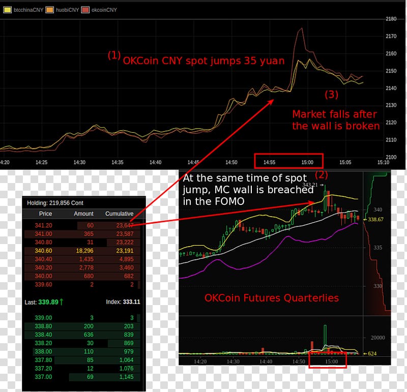 Futures contract OKCoin Cryptocurrency exchange Bitcoin OKEx, bitcoin transparent background PNG clipart