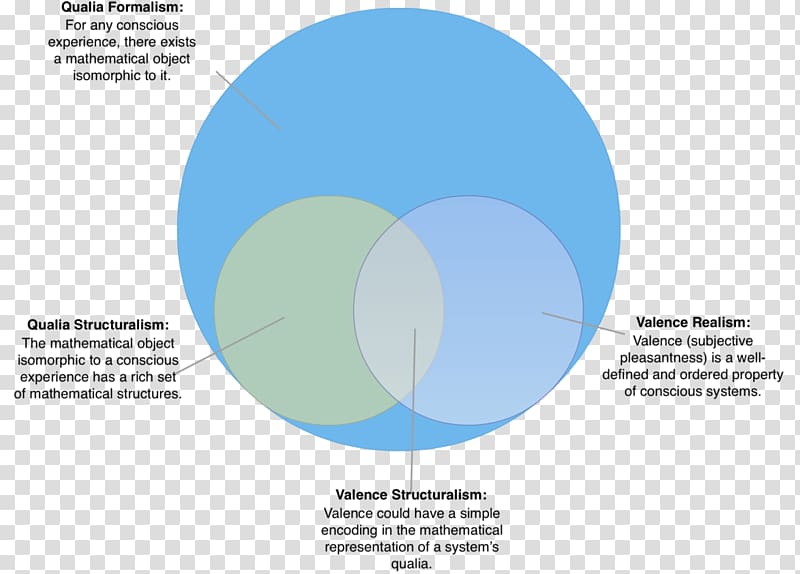 Qualia Venn diagram Consciousness Philosophy, Psychedelic Experience transparent background PNG clipart