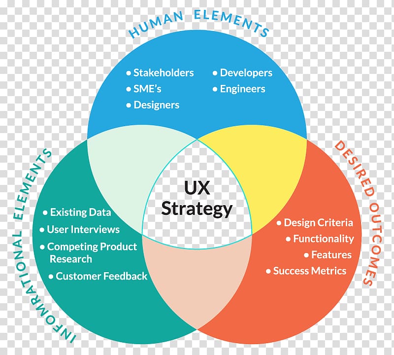 User Experience UX Strategy: How to Devise Innovative Digital Products that People Want Web design, web design transparent background PNG clipart