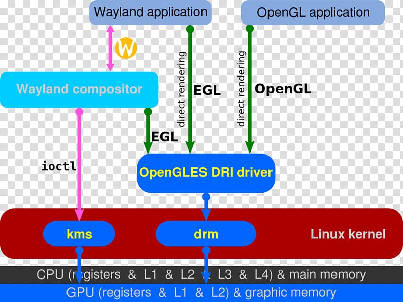 EGL Wayland Direct Rendering Infrastructure OpenGL Mesa, linux transparent background PNG clipart