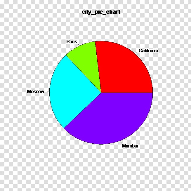 Pie chart Plot Statistics, circle transparent background PNG clipart