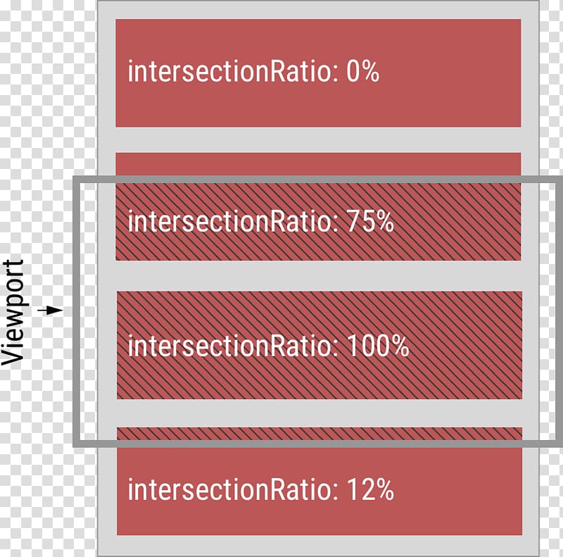 Intersection Element Observer pattern Observation Instance, observer pattern transparent background PNG clipart